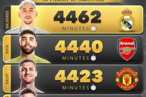 开云首页APP-铁人！巴尔韦德本赛季出场4462分钟5大联赛第一，拉亚第二B费第四