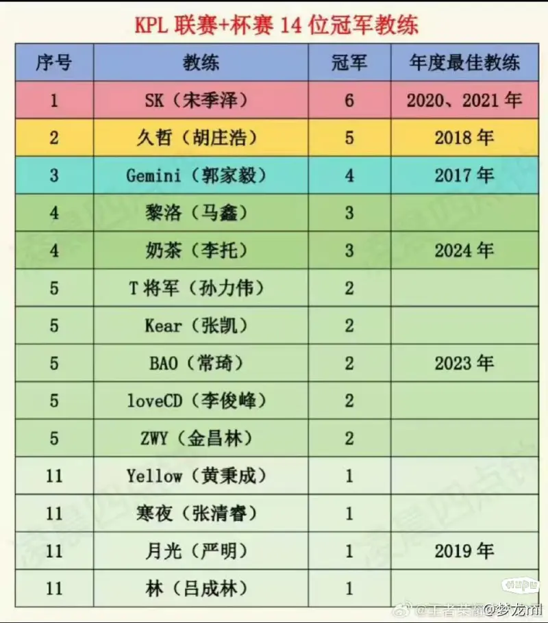 开云平台中国-各大教练冠军数量排行,SK六冠稳居第一!