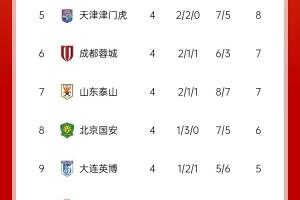 开云官网首页-中超积分榜：上海双雄均取胜&amp;3胜1平排前二，蓉城反超泰山升至第6