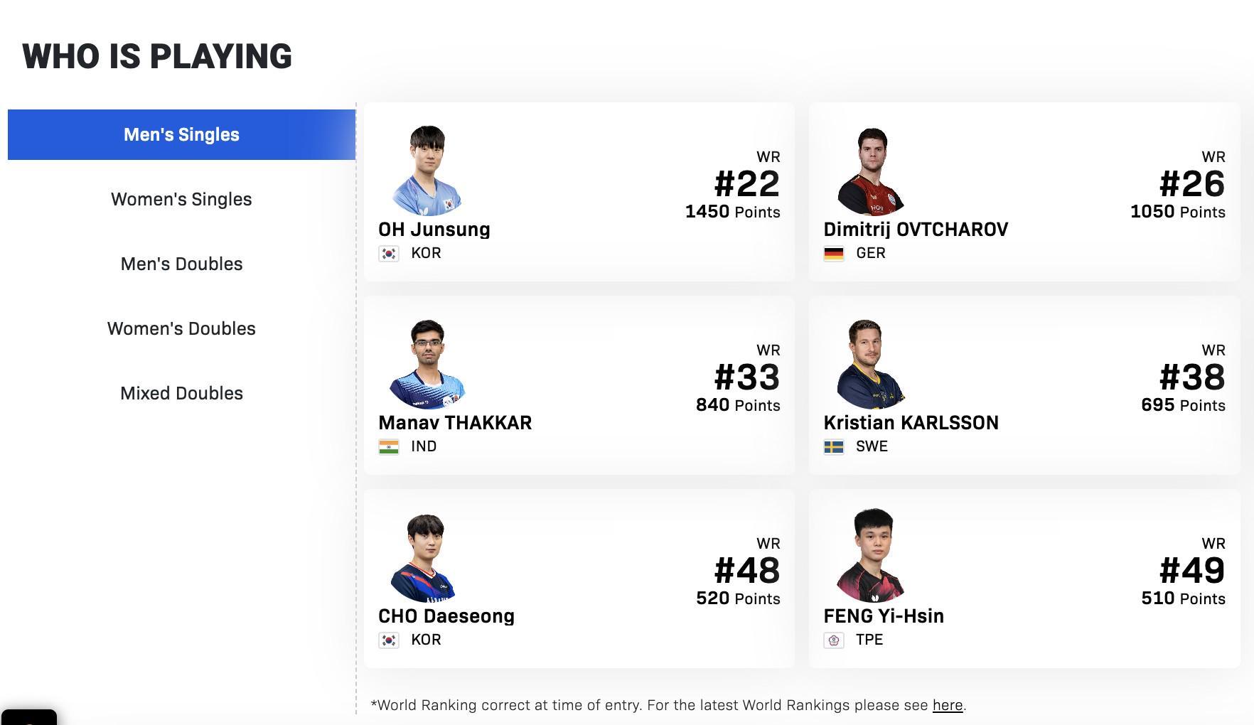 开云首页APP-望而却步！WTT印度金奈球星赛名单出炉，男单世界前20集体缺席